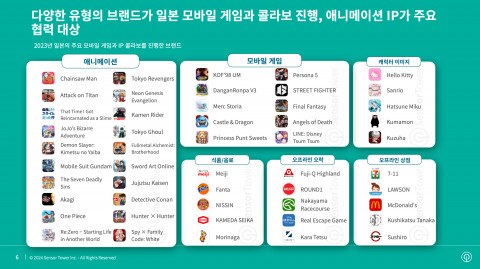 다양한 유형의 브랜드가 일본 모바일 게임과 콜라보를 진행한다. 애니메이션 IP가 주요 협력 대상이다