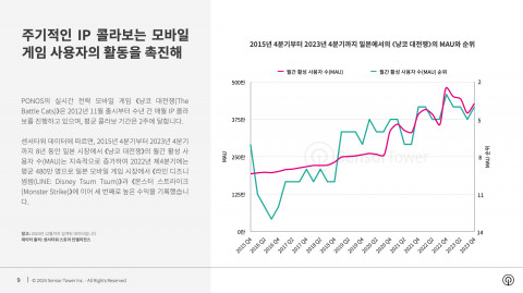 2015년 4분기부터 2023년 4분기까지 일본에서 ‘냥코 대전쟁’의 MAU와 순위