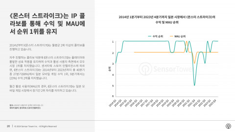 2014년 1분기부터 2023년 4분기까지 일본 시장에서 ‘몬스터 스트라이크’의 수익 및 MAU 순위