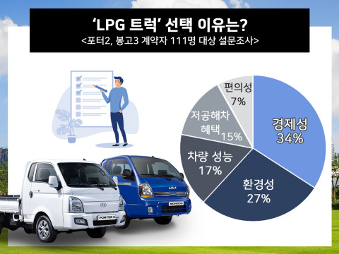 2024년형 포터Ⅱ및 봉고Ⅲ LPG 트럭 계약자 111명 대상 설문조사 결과