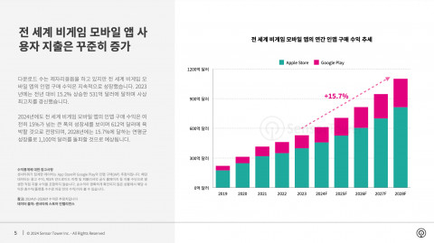 전 세계 비게임 모바일 앱의 연간 인앱 구매 수익 추세