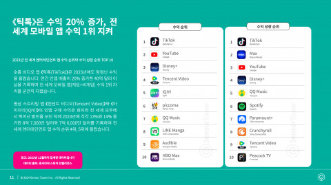 2023년 전 세계 엔터테인먼트 앱 수익 순위와 수익 성장 순위 TOP 10