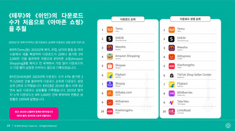 2023년 전 세계 이커머스 앱 다운로드 순위와 다운로드 성장 순위 TOP 10
