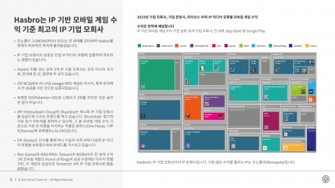 IP 기반 모바일 게임 수익 기준 상위 20개 기업 모회사, 전 세계