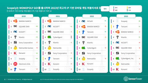 전 세계 IP 기반 모바일 게임 통합 수익 기준 퍼블리셔 TOP 10