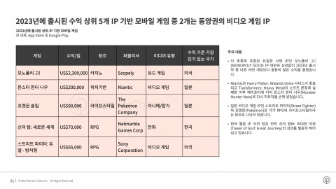 2023년에 출시된 수익 상위 IP 기반 모바일 게임