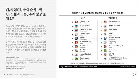2023년 전 세계 모바일 게임 수익 순위 및 수익 성장 순위 TOP 10