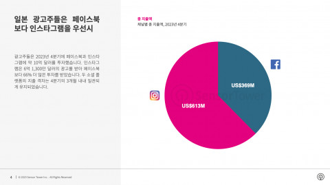 일본 광고주들은 페이스북보다 인스타그램을 우선시