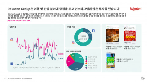 라쿠텐(Rakuten)은 여행 및 관광 분야에 중점을 두고 인스타그램에 많은 투자