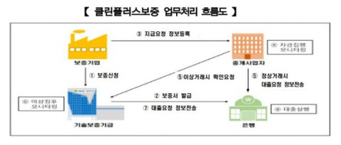 클린플러스보증 업무 처리 흐름도(출처: 기술보증기금)