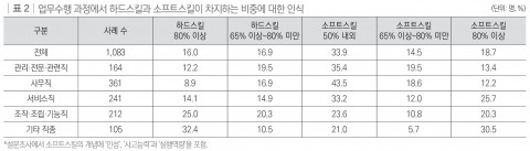 업무수행 과정에서 하드스킬과 소프트스킬이 차지하는 비중에 대한 인식