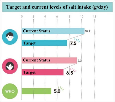 Target and current levels of salt intake (g/day) (Graphic: Business Wire)