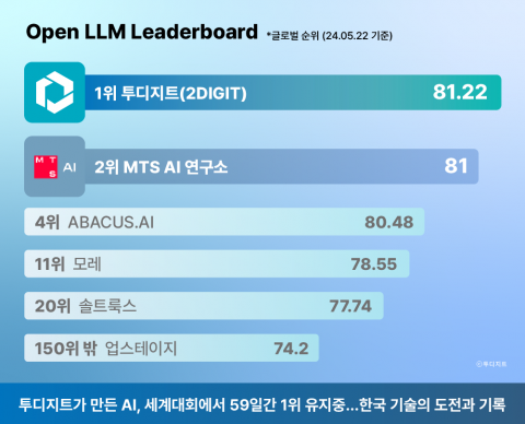 투디지트, 세계 LLM 대회에서 59일간 1등 유지 대기록 수립 (사진: 투디지트)