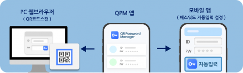PC 웹브라우져와 모바일 앱에서 인증 할 수 있는 QPM
