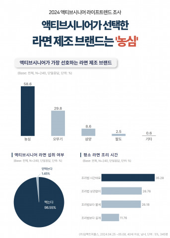 에이풀에서 실시한 ‘2024 액티브시니어 라면 트렌드’ 조사 결과