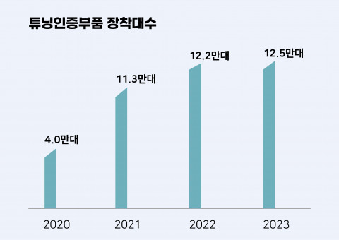 2020년~2023년 튜닝인증부품 장착대수 그래프(출처: 한국자동차튜닝협회)