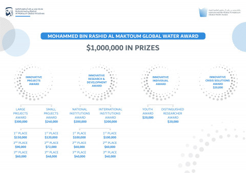 Mohammed bin Rashid Al Maktoum Global Water Award extends application deadline until end of May (Gra