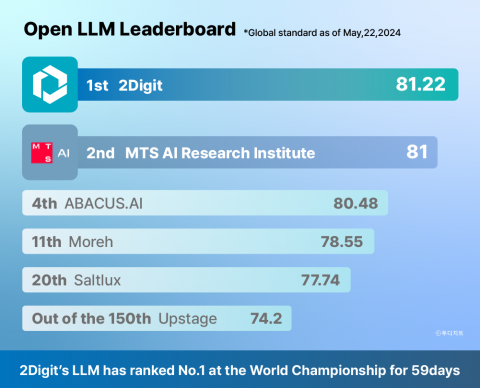 2Digit Achieved Unprecedented 59-Day Streak at Top of Global LLM Competition