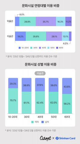 신한카드 빅데이터연구소, 캐릿과 1020세대 소비 트렌드 분석