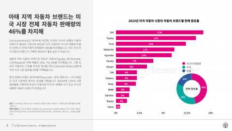 2023년 미국 자동차 시장의 자동차 브랜드별 판매 점유율