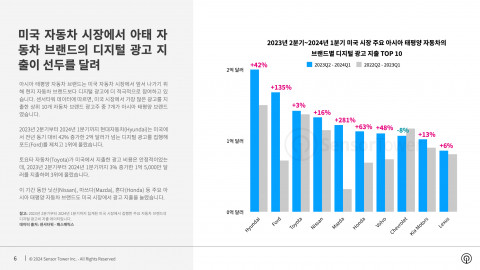 2023년 2분기~2024년 1분기 미국 시장 주요 아시아-태평양 자동차의 브랜드별 디지털 광고 지출 TOP 10