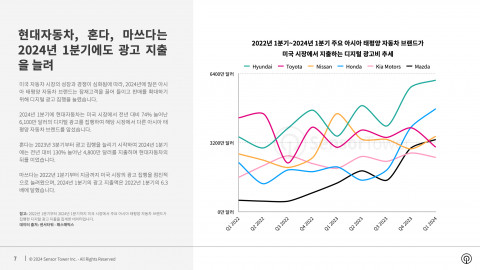 2022년 1분기~2024년 1분기 주요 아시아-태평양 자동차 브랜드가 미국 시장에서 지출하는 디지털 광고비 추세