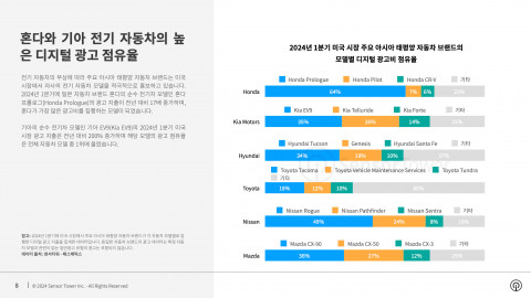 2024년 1분기 미국 시장 주요 아시아-태평양 자동차 브랜드의 모델별 디지털 광고비 점유율