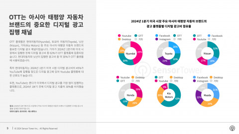 2024년 1분기 미국 시장 주요 아시아-태평양 자동차 브랜드의 광고 플랫폼별 디지털 광고비 점유율