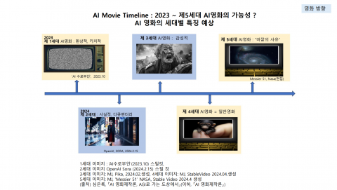 제 5세대 AI 영화 가능성:AI 영화의 세대별 특징 예상 흐름