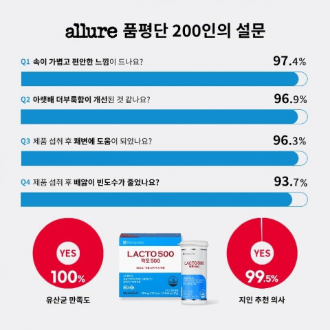 얼루어 소비자 품질 평가 유산균 만족도 100% 추천하고 싶은 유산균 99%