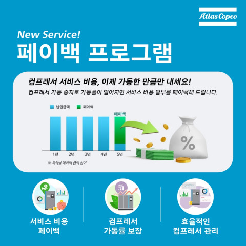 아트라스콥코가 업계 최초로 컴프레서 가동률 저하 시 서비스 비용을 환급해주는 ‘페이백 프로그램’을 론칭했다