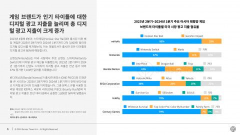 2023년 2분기~2024년 1분기 주요 아시아-태평양 게임 브랜드의 타이틀별 미국 시장 광고 지출 점유율