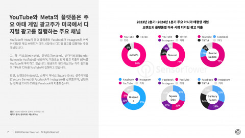 2023년 2분기~2024년 1분기 주요 아시아-태평양 게임 브랜드의 플랫폼별 미국 시장 디지털 광고 지출