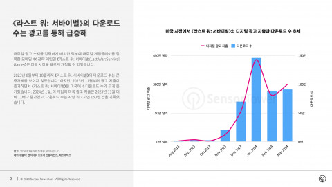 미국 시장에서 ‘라스트 워: 서바이벌’의 디지털 광고 지출과 다운로드 수 추세