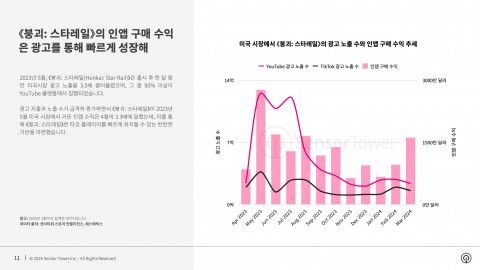 미국 시장에서 ‘붕괴: 스타레일’의 광고 노출 수와 인앱구매 수익 추세