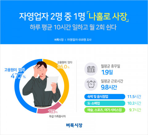 국민 대표 일자리 앱 벼룩시장이 전국의 자영업자 658명을 조사한 결과를 공개했다