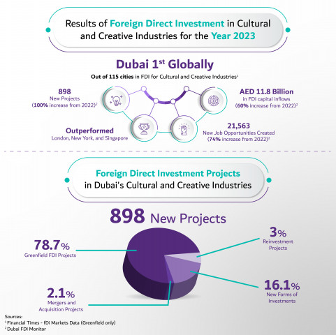Dubai Ranks First Globally in FDI for Cultural and Creative Industries 2023