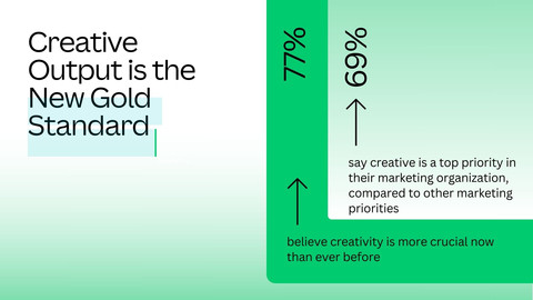 Creative Output is the New Gold Standard (Graphic: Business Wire)