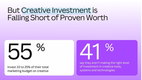 But Creative Investment is Falling Short of Proven Worth (Graphic: Business Wire)
