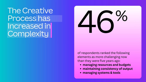 The Creative Process Has Increased in Complexity (Graphic: Business Wire)
