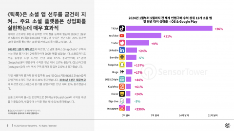 2024년 1월부터 5월까지 전 세계 인앱구매 수익 상위 12개 소셜 앱 및 전년 대비 성장률