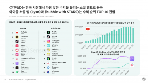 2024년 1월부터 5월까지 한국 시장 소셜 앱 수익 순위 및 성장 순위 TOP 10