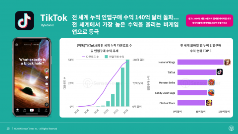 틱톡의 전 세계 누적 다운로드 수 및 인앱구매 수익 추세
