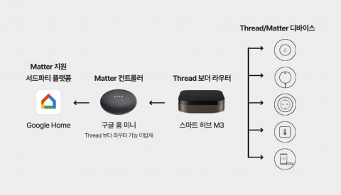 스레드 보더 라우터의 역할