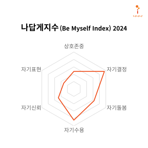 나답게지수 2024 버전. 나답게지수는 자기결정, 자기수용, 자기돌봄, 자기신뢰, 상호존중, 자기표현 총 6개 지표로 구성돼 있다