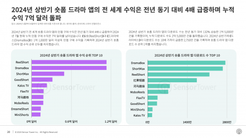 2024년 상반기 숏폼 드라마 앱의 전 세계 수익은 전년 동기 대비 4배 급증하며 누적 수익 7억달러를 돌파했다