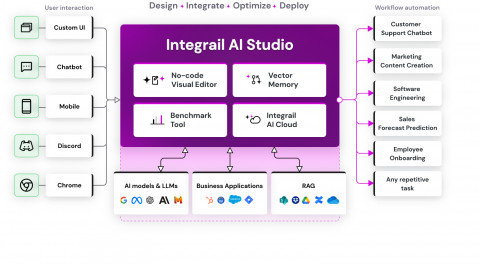 Integrail Studio features an intuitive visual editor, allowing you to design agentic AI applications
