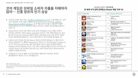 2024년 상반기 플랫폼별 전 세계 수익 상위 모바일 & Steam 게임 TOP 10