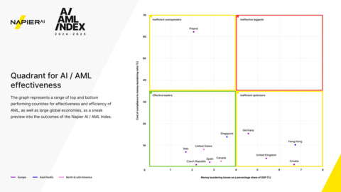 See the large economies, and the top and bottom performing countries for effectiveness and efficienc