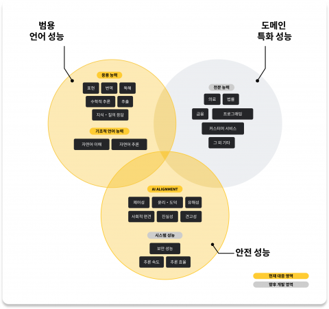 Horangi 리더보드 평가 항목 다이어그램